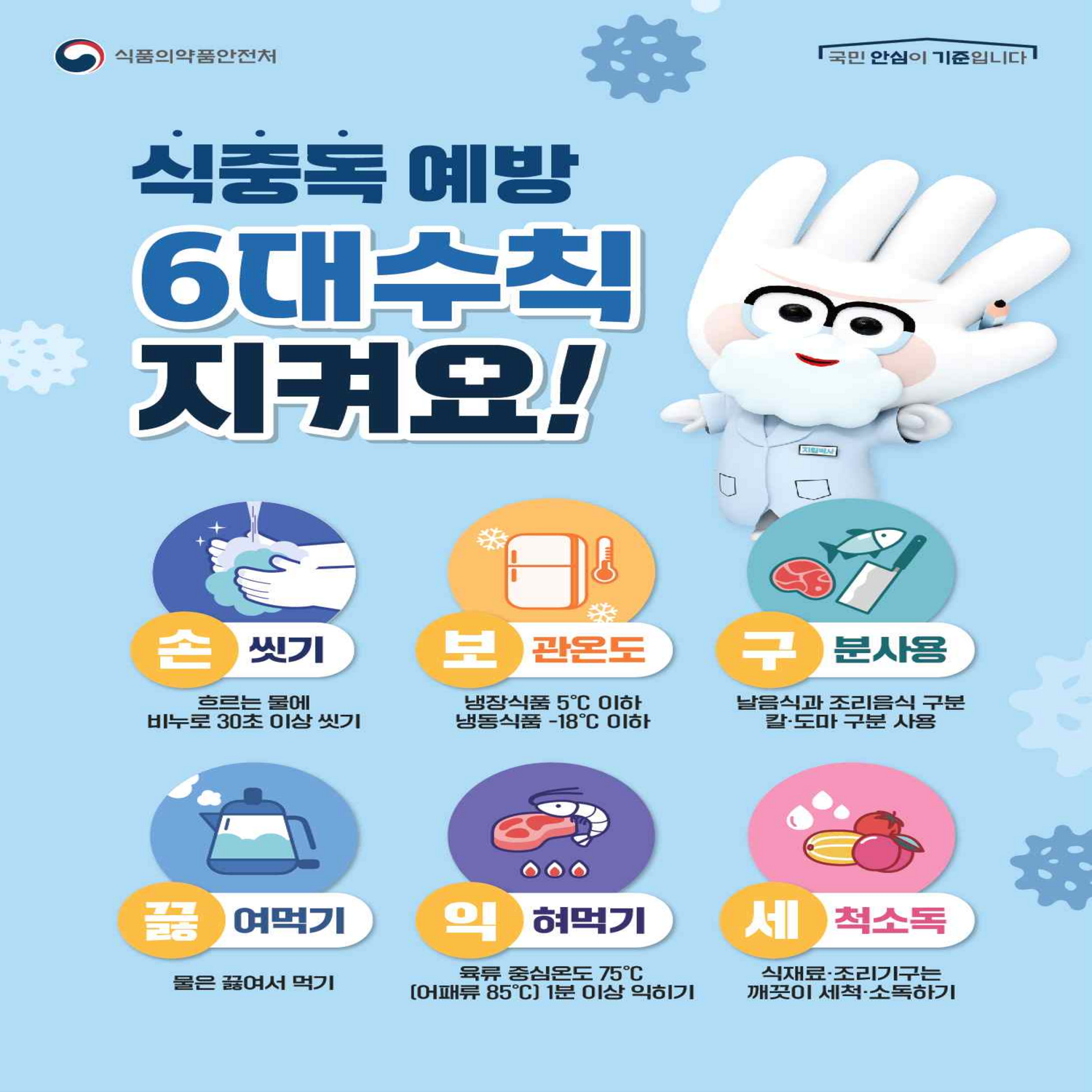 식품의약품안전처   국민 안심이 기준입니다
식중독예방
6대수칙
지켜요!
손씻기 보관용도 구분사용
흐르는 물에 
비누로 20초 이상 씻기  
냉장식품 5℃ 이하 
냉동식품 –18℃ 이하  
날음식과 조리음식 구분
칼·도마 구분 사용
끓여먹기 익혀먹기 세척소독
물은 끓여서 먹기 
육류 중심온도 75℃
[어패류 85℃] 1분 이상 익히기
식재료·조리기구는
깨끗이 세척·소독하기